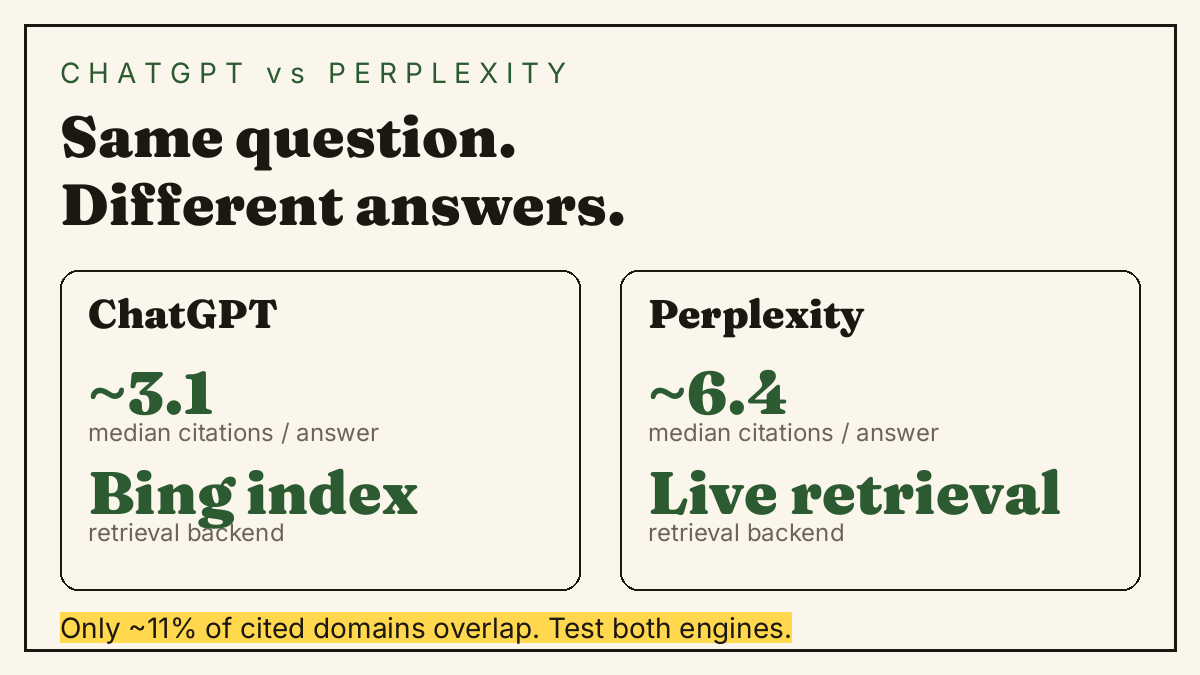 ChatGPT vs Perplexity: citation comparison — different backends, different cited domains